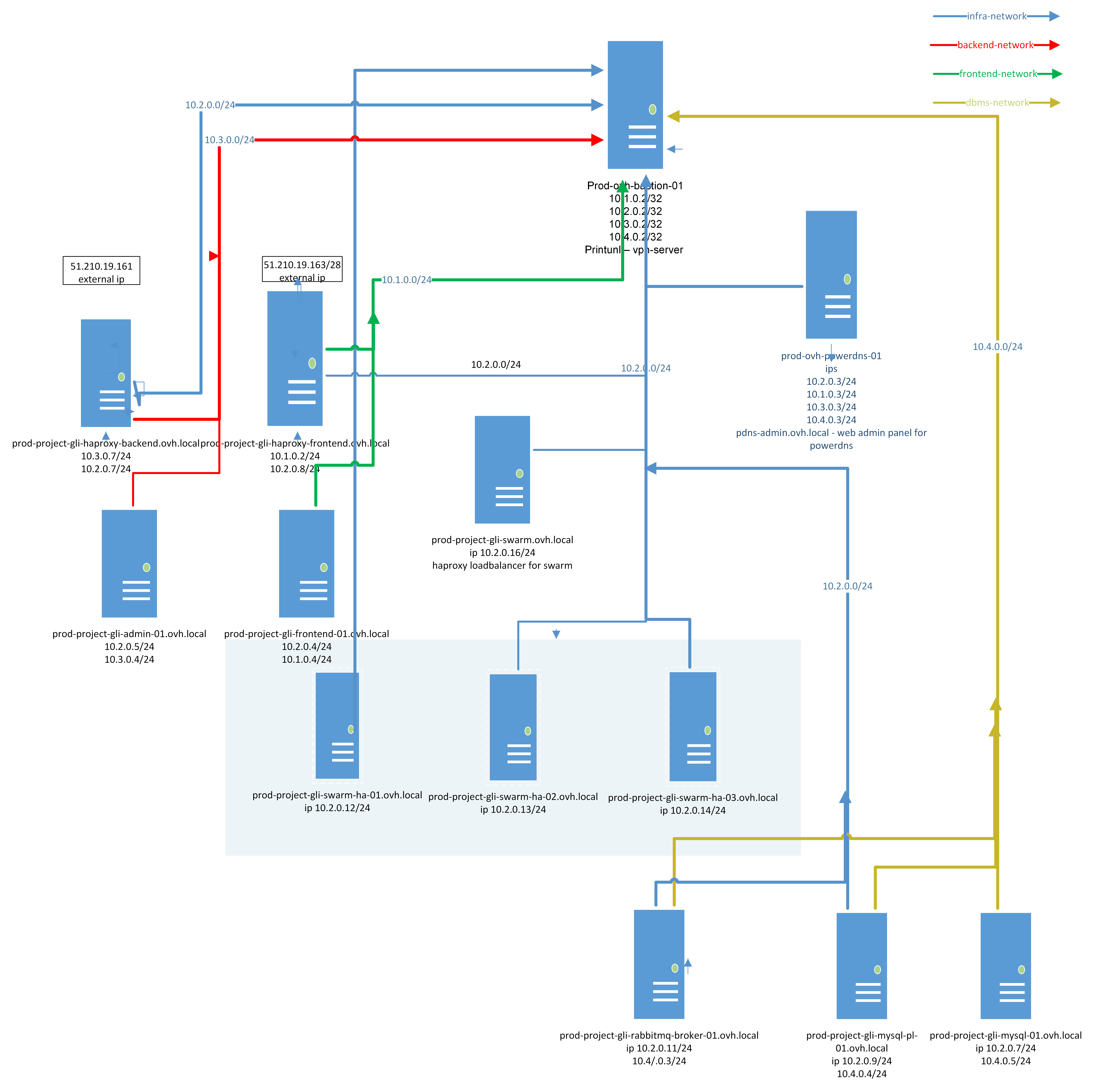 Network infrastructure scheme